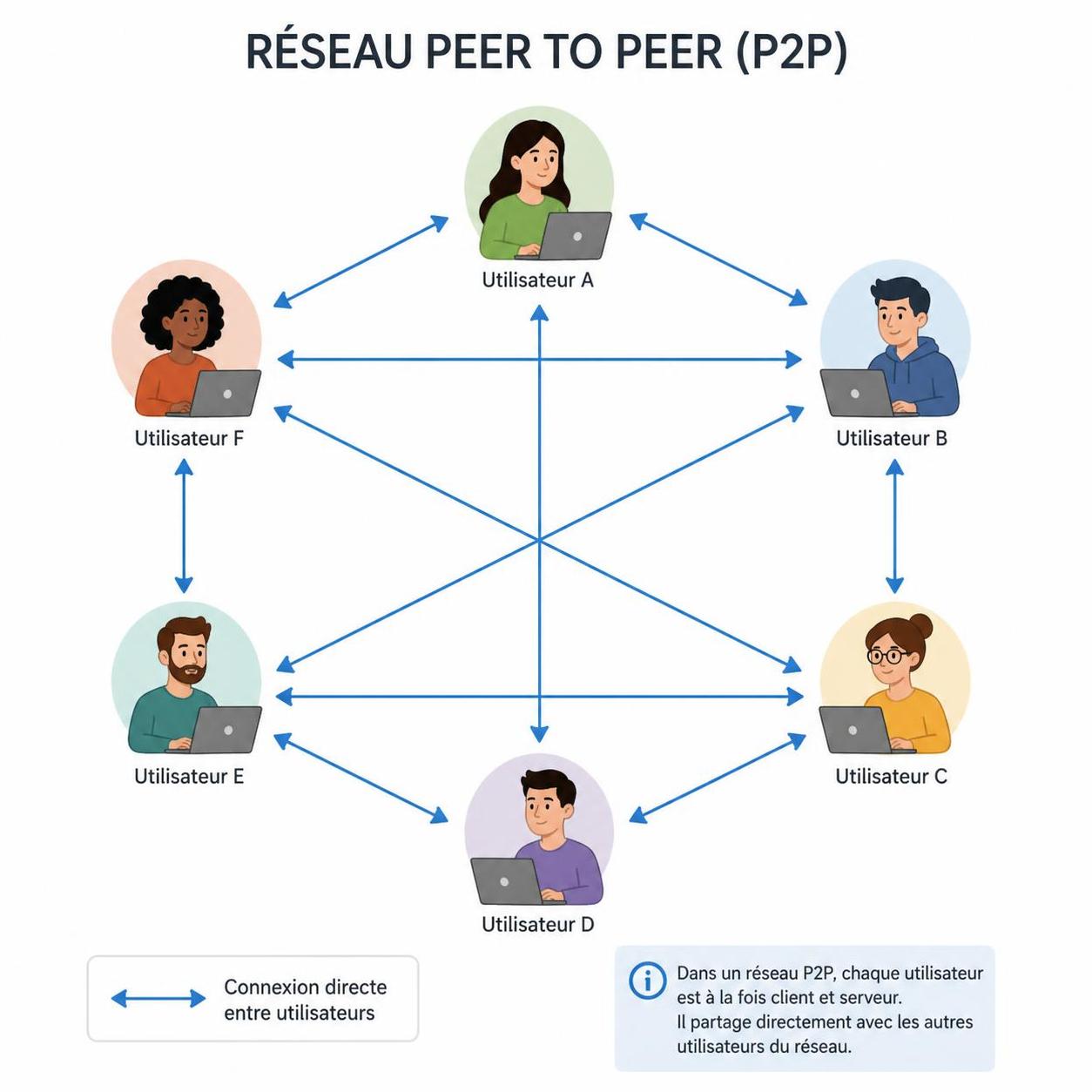 découvrez comment la technologie peer to peer (p2p) transforme les échanges entre particuliers en offrant des connexions directes, sécurisées et sans intermédiaires pour un partage plus rapide et efficace.
